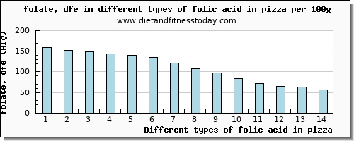 folic acid in pizza folate, dfe per 100g